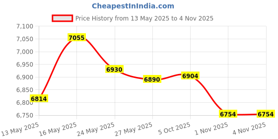 amazon.in Yarn Ball Winder, Hand Operated Purple Ball Winders for Yarn, Yarn Winder with Easy Installation for Yarn Storage +20 PCS Knit Knitting Needles Point Protectors+100 PCS Stitch Knitting Needles Price History Graph from 13 May 2025 to 4 Nov 2025
