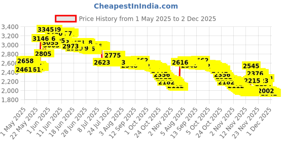 amazon.in Yarn Ball Winder Hand Operated Winding Wool Winder Machine Yarn String Ball Winder, Convenient Ball Winder for Yarn Tabletop Clamp, Green Blue Price History Graph from 1 May 2025 to 2 Dec 2025