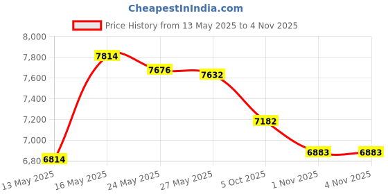 amazon.in Yarn Ball Winder, Hand Purple Ball Winders for Yarn, Yarn Winder with Easy Installation for Yarn Storage +2PCS Adjustable Knitting Loop Crochet+10 PCS Stitch Knitting Needles +10 PCS Plastic Needles Price History Graph from 13 May 2025 to 2 Nov 2025