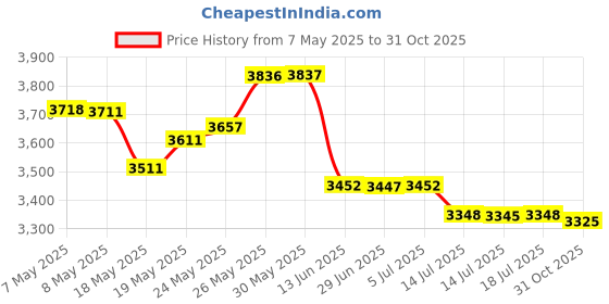 amazon.in yarn tree Q-Snap Frame PVC Tubing Glossy Exclusive Paper, 11 by 11-Inch yarn tree Price History Graph from 7 May 2025 to 31 Oct 2025
