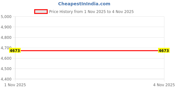 amazon.in Yarn Winder Fiber Yarn String Ball Winder Holder Hand Operated (Gray) Price History Graph from 1 Nov 2025 to 3 Nov 2025