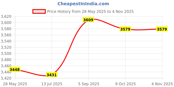 amazon.in YARNOW 1 Pair pedal for exercise rowing machine rowing machines for home pedal indoor rowing machine pedal Sports Equipment universal bicycle pedals sports fitness yarnow Price History Graph from 28 May 2025 to 2 Nov 2025