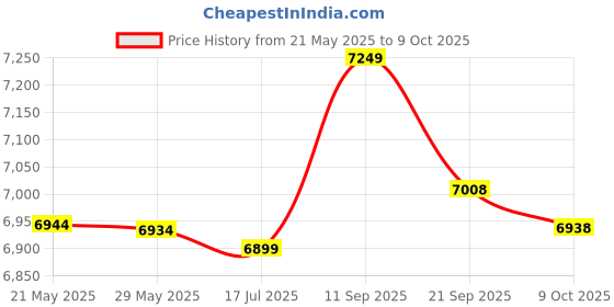 amazon.in YARNOW 1 Set Folding Football Net Frame Door Frame Sports Child Goal Oxford Cloth Price History Graph from 21 May 2025 to 9 Oct 2025