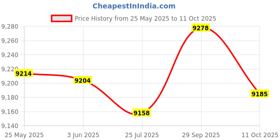 amazon.in YARNOW 1pc Swimming Pool Cover Foldable Polyester Waterproof Cover Price History Graph from 25 May 2025 to 11 Oct 2025