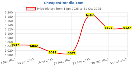 amazon.in YARNOW 2pcs Handheld Disinfection Sprayer Handheld Disinfection Fogger Sprayer Wireless Disinfection Sprayer Alcohol Disinfection Machine Humidifier Price History Graph from 1 Jun 2025 to 31 Oct 2025