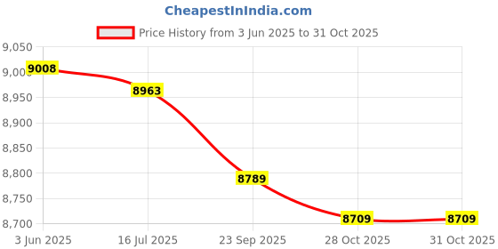 amazon.in YARNOW 3pcs Handheld Disinfection Disinfection Sprayer Fogger Sprayer Machine Handheld Humidifier Wireless Disinfection Machine Fogger Sprayer Alcohol Abs White Price History Graph from 3 Jun 2025 to 28 Oct 2025