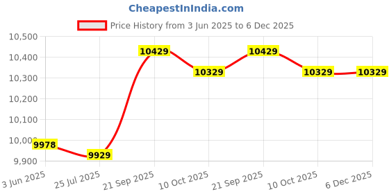 amazon.in YARNOW 3pcs Inflatable Swimming Pool Cover Summer Tub Protective Inflatable Pool Cover Outdoor Pools 10ft Pool Bath Dust-proof Covers Cover Pad Thickened Pe Protection Price History Graph from 3 Jun 2025 to 5 Dec 2025