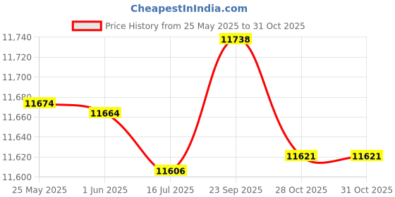 amazon.in YARNOW 4pcs Handheld Disinfection Handheld Humidifier Fogger Machine Handheld Disinfection Sprayer Handheld Sprayer Wireless Disinfection Sprayer Household White Abs Price History Graph from 25 May 2025 to 31 Oct 2025