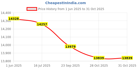 amazon.in YARNOW 5pcs Handheld Disinfection Fogger Sprayer Machine Wireless Disinfection Machine Handheld Disinfection Sprayer Handheld Humidifier Fogger Machine Steam White Abs Price History Graph from 1 Jun 2025 to 31 Oct 2025