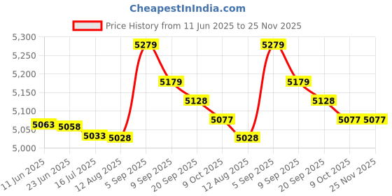 amazon.in yarnow 6 Pcs Decorative Cover Swimming Pools Pool Hand Rail Plate Hand Rail Escutcheon Plate Ladders Pool Ladder Escutcheon Plate Step Ladder Stainless Steel Ladder Mat Spa yarnow Price History Graph from 11 Jun 2025 to 25 Nov 2025