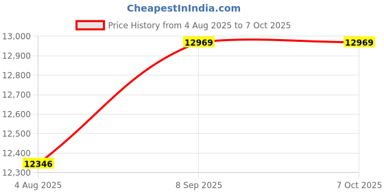 amazon.in YARNOW Purifier Solar Pool Ionizer Solar Pool Ionizer Ionizer Pool Algae Removal Abs Solar- Powered Pool Ionizer Solar Pool Cleaner Price History Graph from 4 Aug 2025 to 6 Oct 2025