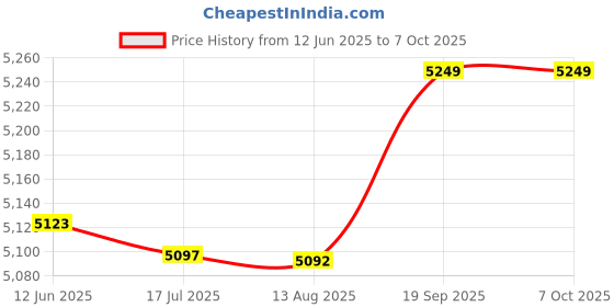 amazon.in YARNOW Running Electronic Timer Referee Sports Timer Athlete Movement Timer Professional Timer Feet Holders for Stretching Led Slap Wrist Band Bobblehead Spring Fitness Equipment Major Price History Graph from 12 Jun 2025 to 6 Oct 2025