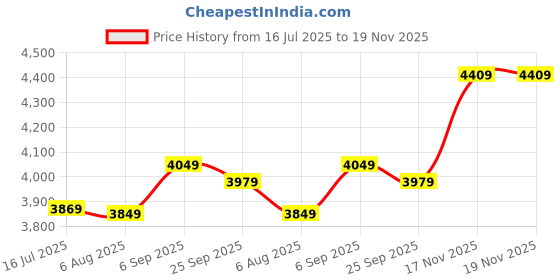 amazon.in YARNOW Sauna Room Vent Floor Vent Sauna Room Shutter Window Ventilation Panel Vent Duct Cover Diffuser Air Fittings Air Vents for Ceiling Wood Shutters Tool Blinds Wooden Price History Graph from 16 Jul 2025 to 17 Nov 2025