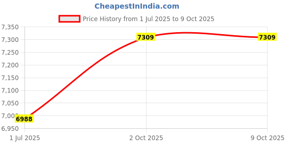 amazon.in YARNOW Training Board Workout Equipment Bicep Arm Curl Arm Belt Tools for Men Gym Gear Bicep Curl Bicep Isolator Arm Exercises Arm for Biceps Aluminum Alloy Curly Price History Graph from 1 Jul 2025 to 8 Oct 2025