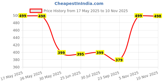 amazon.in Yarosi Micro Battery Powered Body Massager, Black yarosi Price History Graph from 17 May 2025 to 10 Nov 2025