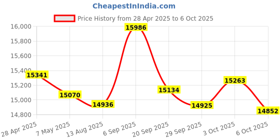 amazon.in Yarrasonic Smart Ring, Fitness Tracking Smart Ring with Calories Heart Rate Sleep Monitoring Blood Oxygen IP68 Waterproof no APP Subscription (Black, 12) Price History Graph from 28 Apr 2025 to 6 Oct 2025