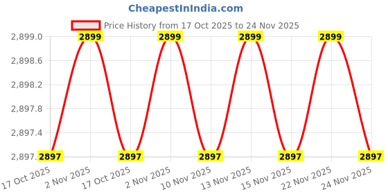 amazon.in Yasaka Mark V Color-Red,Thickness-Max Price History Graph from 17 Oct 2025 to 24 Nov 2025
