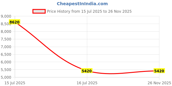 amazon.in Yasaka Mark V MAX Table Tennis Rubber (Exclusive by TableTennis 'R' Us from YASAKA LTD. Co.- Japan) Red & Black Combo | 2025 Edition | High-Speed Spin & Control (Red) Price History Graph from 15 Jul 2025 to 25 Nov 2025