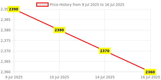 amazon.in Yasaka Mark V Natural and Synthetic Rubber (Red) for Table Tennis Racket , Multicolor yasaka Price History Graph from 9 Jul 2025 to 14 Jul 2025