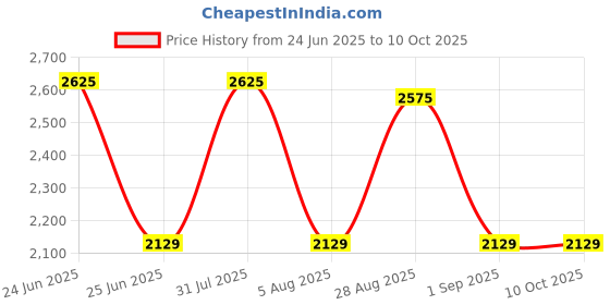 amazon.in Yasaka Mark V Rubber for Table Tennis Racket. , yasaka Price History Graph from 24 Jun 2025 to 9 Oct 2025