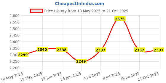 amazon.in Yasaka Mark V Table Tennis Rubber (Exclusive by TableTennis 'R' Us from YASAKA LTD. Co.- Japan) Price History Graph from 18 May 2025 to 20 Oct 2025