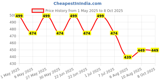 amazon.in mcp YASEE Forehead Non-Contact Infrared Thermometer for Kids, Adults, and Baby Support with Digital Instant Read, Fever, Alarm, Memory Function, and Large LED Display (JA-11A) mcp Price History Graph from 1 May 2025 to 7 Oct 2025