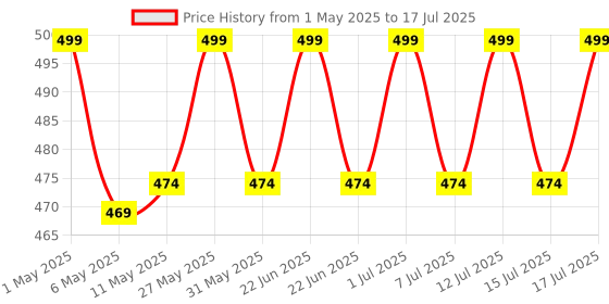 amazon.in mcp Yasee JA-11A Forehead Digital Infrared Thermometer with 1 Sec Fast Reading, Fever Indicator with Object Temperature Mode (JA-11A) mcp Price History Graph from 1 May 2025 to 15 Jul 2025