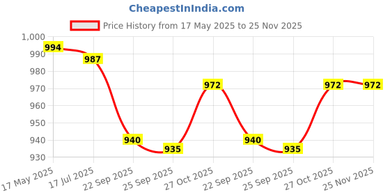 amazon.in YASH FITNESS Captain America Style Black Rubber Weight Dumbbells - 5kg Each, Dumbbells for Home Gym & Strength Training (10Kg Pair) Price History Graph from 17 May 2025 to 24 Nov 2025