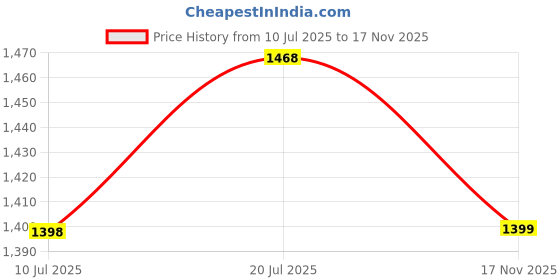 amazon.in YASH FITNESS Professional Regular Viva Weight Plates - Rubber Coated, For Home Gym & Dumbbells (5KG) Price History Graph from 10 Jul 2025 to 17 Nov 2025
