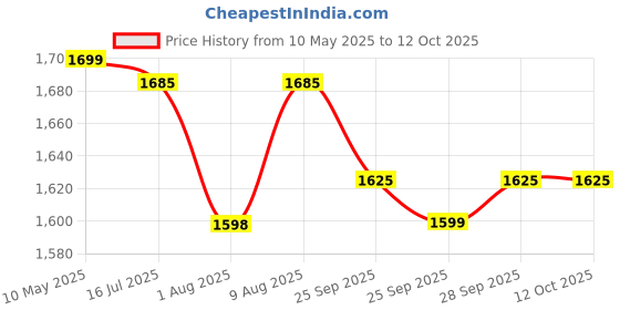 amazon.in yfit YASH FITNESS Rubber Fixed Weight Dumbbell, Pair of 10Kg (10Kg X 2) | Weight Dumbbell For Home Gym Workouts & Training, Gym Equipment Dumbbells Set | Dumbbells Weights for Men & Women (10) yfit Price History Graph from 10 May 2025 to 12 Oct 2025
