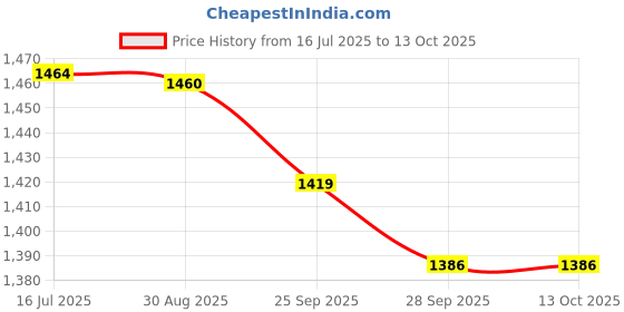 amazon.in yfit YASH FITNESS Set of 5KG×2 Rubber Professional Bouncer Dumbbells | Fixed Weight Dumbbell for Home & Gym Training | Durable Equipment Set (10 Kg) yfit Price History Graph from 16 Jul 2025 to 13 Oct 2025