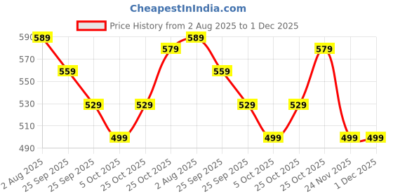 amazon.in yash gallery Men's Cotton Geometrical Printed Mandarin Collar Full Sleeves Short Kurta yash gallery Price History Graph from 2 Aug 2025 to 1 Dec 2025
