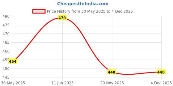 amazon.in yash gallery Men's Cotton Warli Print Shirt Collar Regular Shirt yash gallery Price History Graph from 30 May 2025 to 3 Dec 2025