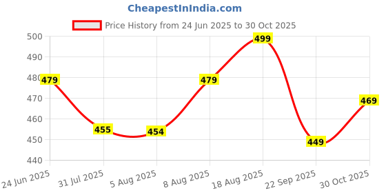 amazon.in yash gallery Men's Cotton Warli Print Shirt Collar Regular Shirt yash gallery Price History Graph from 24 Jun 2025 to 30 Oct 2025