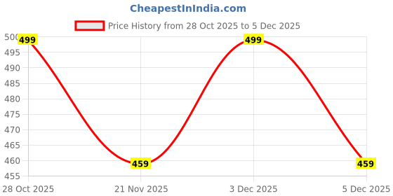 amazon.in yash gallery | Women’s Printed Crop Blouse/Top with Round Neck & Elbow Sleeves | Ethnic Party Blouse for Saree/Lehenga yash gallery Price History Graph from 28 Oct 2025 to 3 Dec 2025