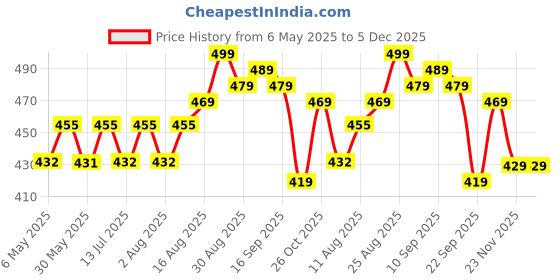 amazon.in yash gallery Women Embroidered Summer Regular Fit Tops for Women yash gallery Price History Graph from 6 May 2025 to 5 Dec 2025