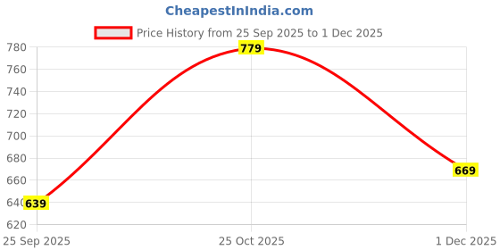 amazon.in yash gallery Women Rayon Night Top And Pant Set yash gallery Price History Graph from 25 Sep 2025 to 1 Dec 2025