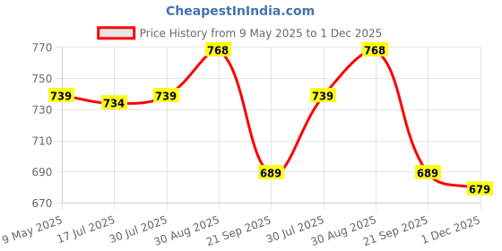 amazon.in yash gallery Women Women Kurta yash gallery Price History Graph from 9 May 2025 to 1 Dec 2025