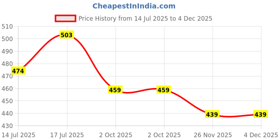 amazon.in yash gallery Women's Cotton Ajrakh Print Waist Length Collared Neck 3/4th Sleeve Top yash gallery Price History Graph from 14 Jul 2025 to 4 Dec 2025