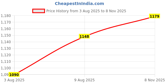 amazon.in yash gallery Women's Cotton Calf Length V-Neck Botanical Print Regular Fitted Anarkali Kurta With Pant & Dupatta yash gallery Price History Graph from 3 Aug 2025 to 8 Nov 2025