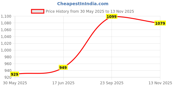 amazon.in yash gallery Women's Cotton Cambric Knee Length Mandarin Collar Floral Printed Regular Fitted Straight Kurta Pant With Dupatta yash gallery Price History Graph from 30 May 2025 to 13 Nov 2025