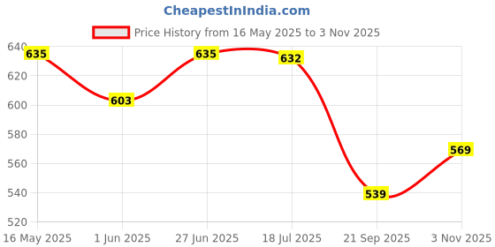 amazon.in yash gallery Women's Cotton Crepe Leaf Printed Knee-Length A-Line Dress for Women yash gallery Price History Graph from 16 May 2025 to 3 Nov 2025