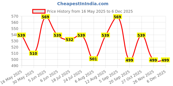 amazon.in yash gallery Women's Cotton Dobby Tie And Dye Straight Regular Fit Top yash gallery Price History Graph from 16 May 2025 to 5 Dec 2025