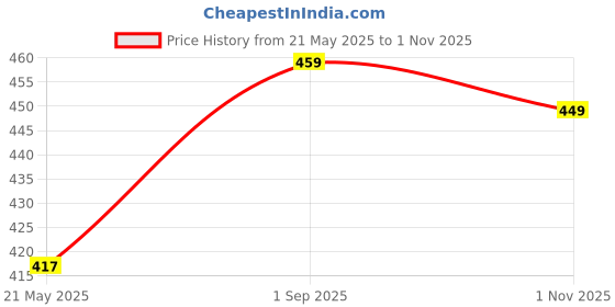 amazon.in yash gallery Women's Cotton Flex Stripe Printed Regular Fit Straight Top for Women yash gallery Price History Graph from 21 May 2025 to 1 Nov 2025