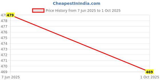 amazon.in yash gallery Women's Cotton Flex Stripe Printed Regular Fit Straight Top for Women yash gallery Price History Graph from 7 Jun 2025 to 1 Oct 2025