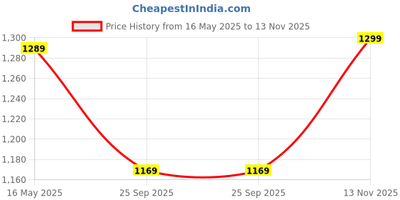 amazon.in yash gallery Women's Cotton Floral Printed Anarkali Kurta with Pant & Dupatta yash gallery Price History Graph from 16 May 2025 to 13 Nov 2025