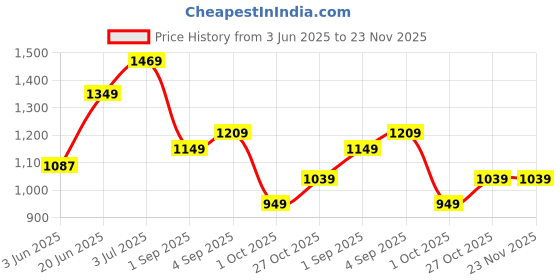 amazon.in yash gallery Women's Cotton Floral Printed Anarkali Kurta with Pants & Dupatta Set yash gallery Price History Graph from 3 Jun 2025 to 23 Nov 2025
