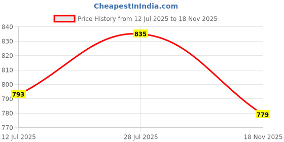 amazon.in yash gallery Women's Cotton Floral Printed Anarkali Maxi Dress yash gallery Price History Graph from 12 Jul 2025 to 18 Nov 2025