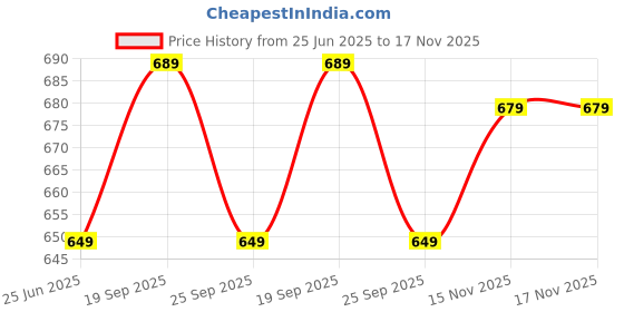 amazon.in yash gallery Women'S Cotton Floral Printed Kaftan for Women yash gallery Price History Graph from 25 Jun 2025 to 16 Nov 2025