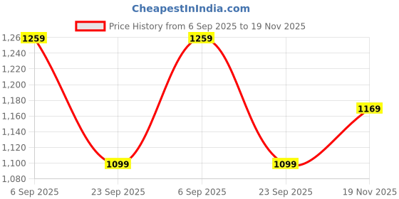 amazon.in yash gallery Women'S Cotton Floral Printed Straight Kurta Palazzo & Dupatta Set For Women yash gallery Price History Graph from 6 Sep 2025 to 19 Nov 2025